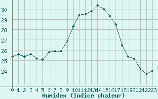 Courbe de l'humidex pour Cap Pertusato (2A)