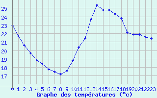 Courbe de tempratures pour Besn (44)