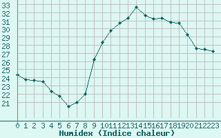 Courbe de l'humidex pour Crest (26)