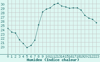 Courbe de l'humidex pour Cavalaire-sur-Mer (83)