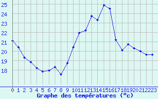 Courbe de tempratures pour Pointe de Socoa (64)