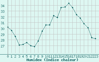 Courbe de l'humidex pour Aniane (34)