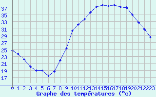 Courbe de tempratures pour Le Luc - Cannet des Maures (83)