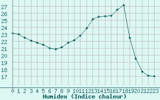 Courbe de l'humidex pour Saint-Germain-le-Guillaume (53)