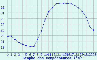 Courbe de tempratures pour Saint-Antonin-du-Var (83)