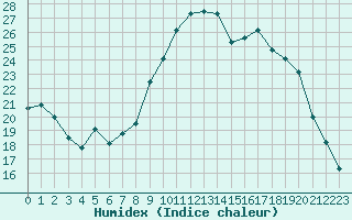 Courbe de l'humidex pour Deauville (14)