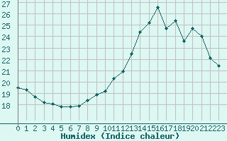 Courbe de l'humidex pour Sgur-le-Chteau (19)