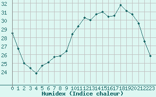 Courbe de l'humidex pour Neuville-de-Poitou (86)