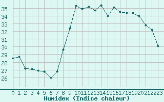 Courbe de l'humidex pour Fiscaglia Migliarino (It)