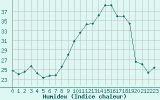 Courbe de l'humidex pour Clermont-Ferrand (63)