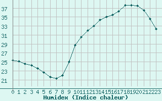 Courbe de l'humidex pour Perpignan Moulin  Vent (66)