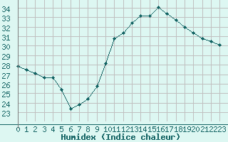 Courbe de l'humidex pour Bagnres-de-Luchon (31)