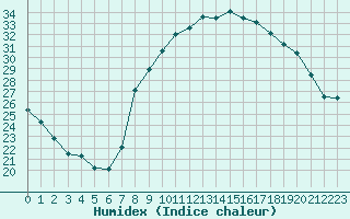 Courbe de l'humidex pour Avignon (84)