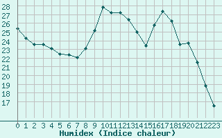 Courbe de l'humidex pour La Chapelle-Montreuil (86)
