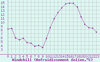 Courbe du refroidissement olien pour Cambrai / Epinoy (62)