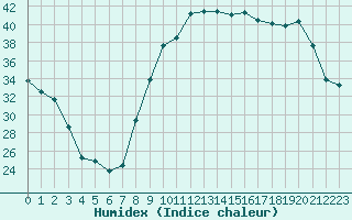 Courbe de l'humidex pour Vichy (03)