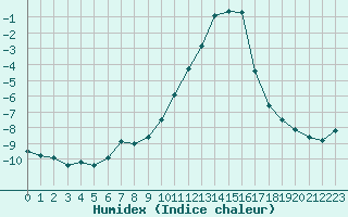 Courbe de l'humidex pour Saint-Vran (05)