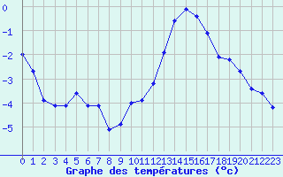 Courbe de tempratures pour Mont-Saint-Vincent (71)