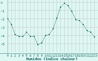 Courbe de l'humidex pour Mont-Saint-Vincent (71)