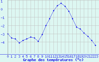 Courbe de tempratures pour Strasbourg (67)