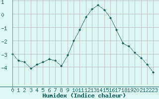 Courbe de l'humidex pour Strasbourg (67)