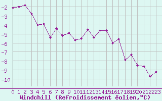 Courbe du refroidissement olien pour Langres (52) 