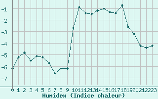 Courbe de l'humidex pour Les crins - Nivose (38)