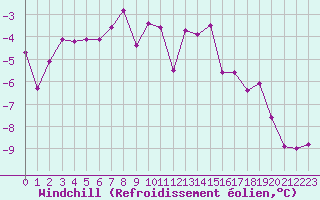 Courbe du refroidissement olien pour Chamonix-Mont-Blanc (74)