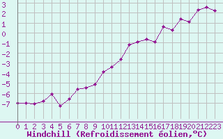 Courbe du refroidissement olien pour Chteaudun (28)
