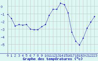 Courbe de tempratures pour Formigures (66)