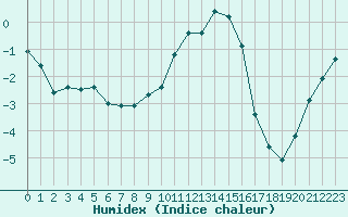 Courbe de l'humidex pour Formigures (66)