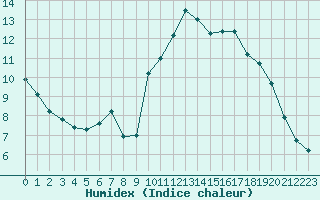 Courbe de l'humidex pour Brest (29)