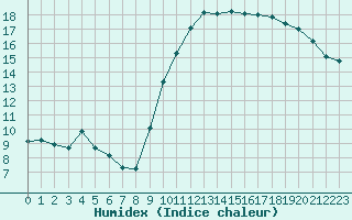 Courbe de l'humidex pour Roujan (34)