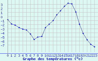 Courbe de tempratures pour Lhospitalet (46)