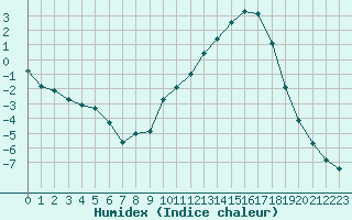 Courbe de l'humidex pour Lhospitalet (46)