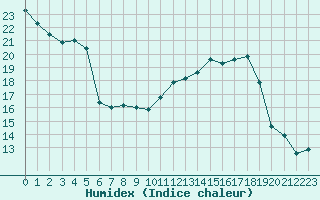 Courbe de l'humidex pour Thomery (77)