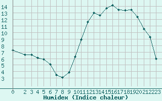 Courbe de l'humidex pour Saint-Igneuc (22)