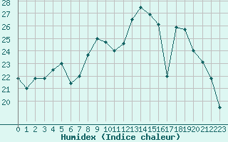 Courbe de l'humidex pour Avignon (84)