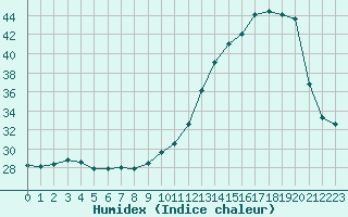 Courbe de l'humidex pour Biarritz (64)