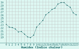 Courbe de l'humidex pour Jan (Esp)