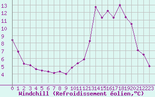 Courbe du refroidissement olien pour Bulson (08)