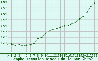 Courbe de la pression atmosphrique pour Herhet (Be)