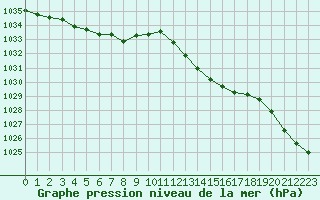 Courbe de la pression atmosphrique pour Prigueux (24)