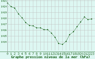 Courbe de la pression atmosphrique pour Eygliers (05)