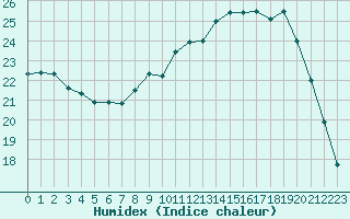 Courbe de l'humidex pour Albi (81)