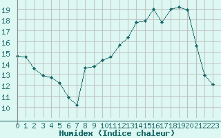 Courbe de l'humidex pour Plussin (42)