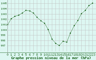 Courbe de la pression atmosphrique pour Melun (77)