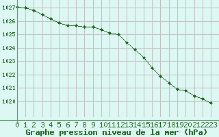 Courbe de la pression atmosphrique pour Dunkerque (59)