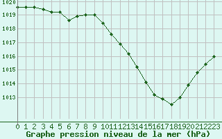 Courbe de la pression atmosphrique pour Eygliers (05)