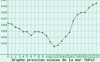 Courbe de la pression atmosphrique pour Gourdon (46)